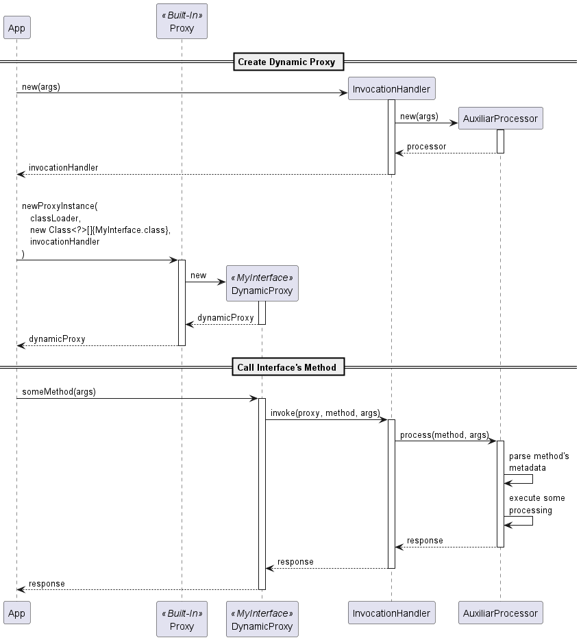 Sequence diagram