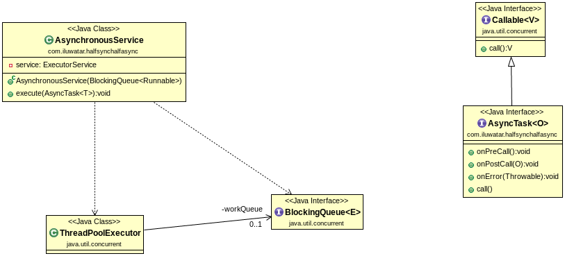 Half-Sync/Half-Async class diagram